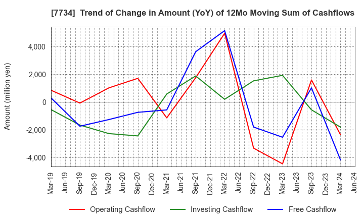 7734 RIKEN KEIKI CO.,LTD.: Trend of Change in Amount (YoY) of 12Mo Moving Sum of Cashflows