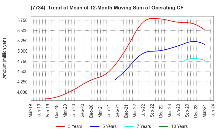 7734 RIKEN KEIKI CO.,LTD.: Trend of Mean of 12-Month Moving Sum of Operating CF