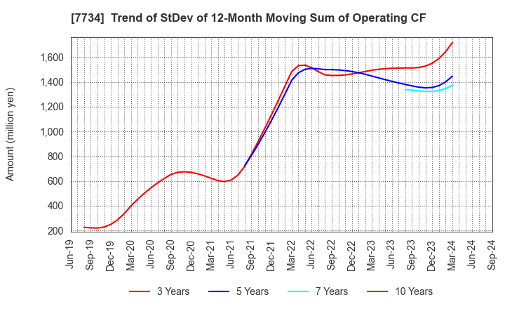 7734 RIKEN KEIKI CO.,LTD.: Trend of StDev of 12-Month Moving Sum of Operating CF