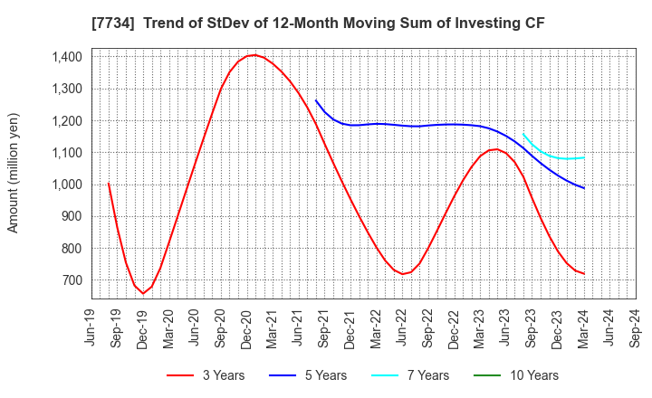 7734 RIKEN KEIKI CO.,LTD.: Trend of StDev of 12-Month Moving Sum of Investing CF