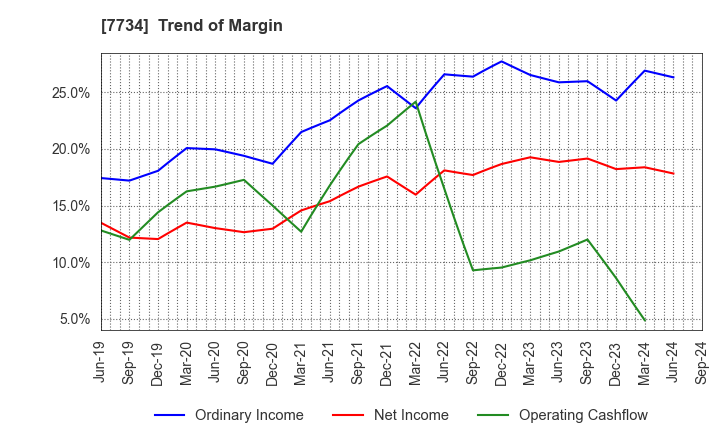 7734 RIKEN KEIKI CO.,LTD.: Trend of Margin