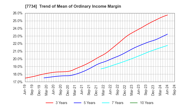 7734 RIKEN KEIKI CO.,LTD.: Trend of Mean of Ordinary Income Margin