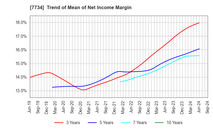 7734 RIKEN KEIKI CO.,LTD.: Trend of Mean of Net Income Margin