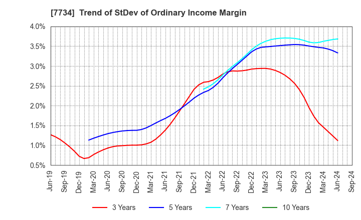 7734 RIKEN KEIKI CO.,LTD.: Trend of StDev of Ordinary Income Margin