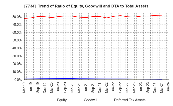 7734 RIKEN KEIKI CO.,LTD.: Trend of Ratio of Equity, Goodwill and DTA to Total Assets