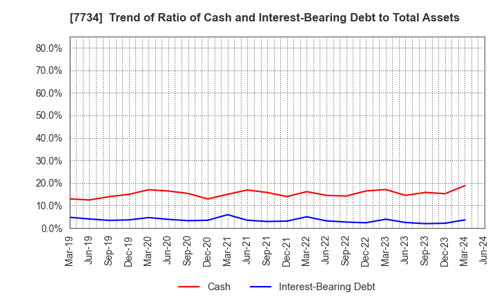 7734 RIKEN KEIKI CO.,LTD.: Trend of Ratio of Cash and Interest-Bearing Debt to Total Assets