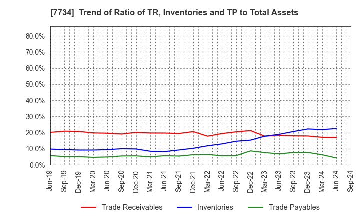 7734 RIKEN KEIKI CO.,LTD.: Trend of Ratio of TR, Inventories and TP to Total Assets