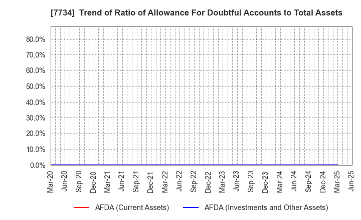 7734 RIKEN KEIKI CO.,LTD.: Trend of Ratio of Allowance For Doubtful Accounts to Total Assets