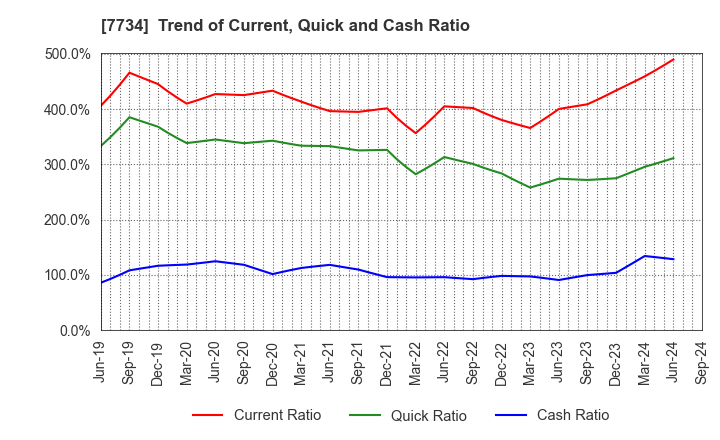 7734 RIKEN KEIKI CO.,LTD.: Trend of Current, Quick and Cash Ratio