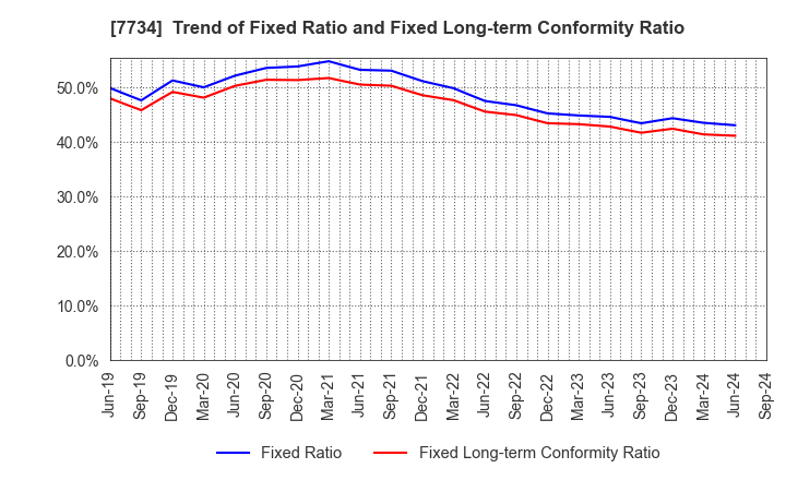 7734 RIKEN KEIKI CO.,LTD.: Trend of Fixed Ratio and Fixed Long-term Conformity Ratio