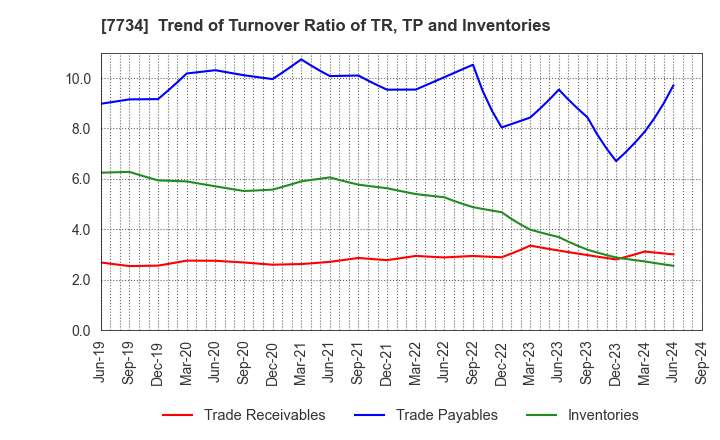 7734 RIKEN KEIKI CO.,LTD.: Trend of Turnover Ratio of TR, TP and Inventories