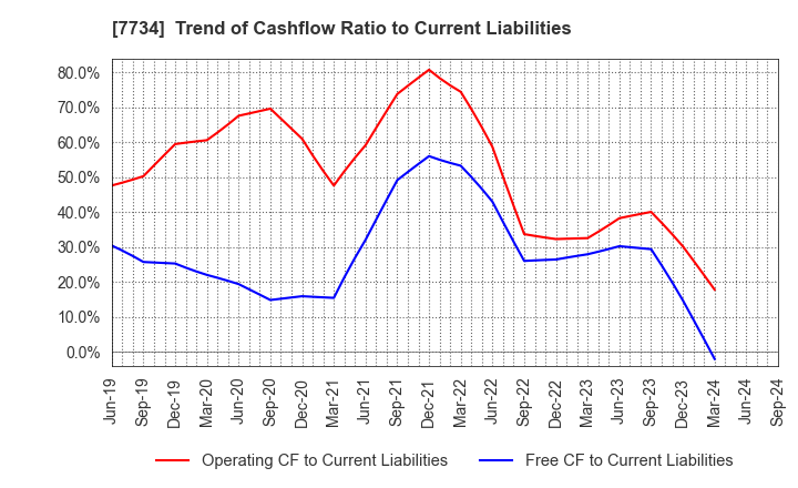 7734 RIKEN KEIKI CO.,LTD.: Trend of Cashflow Ratio to Current Liabilities