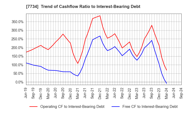 7734 RIKEN KEIKI CO.,LTD.: Trend of Cashflow Ratio to Interest-Bearing Debt