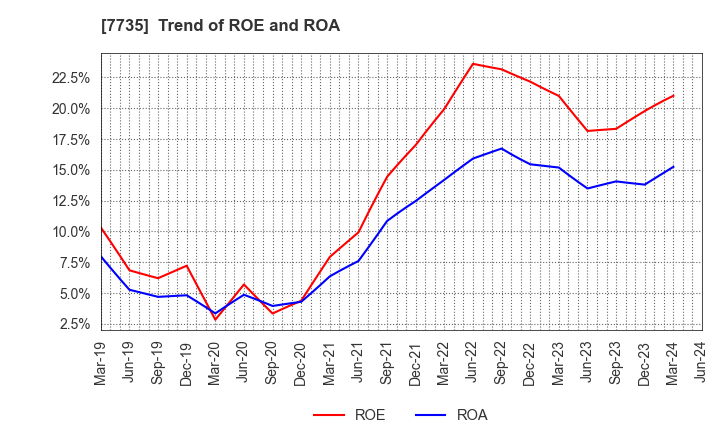 7735 SCREEN Holdings Co.,Ltd.: Trend of ROE and ROA