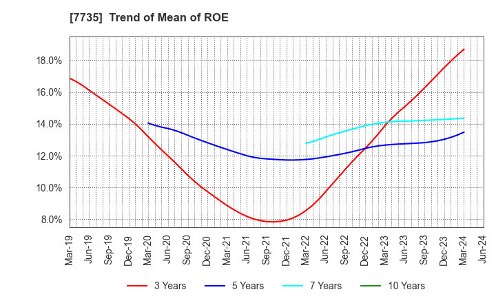 7735 SCREEN Holdings Co.,Ltd.: Trend of Mean of ROE