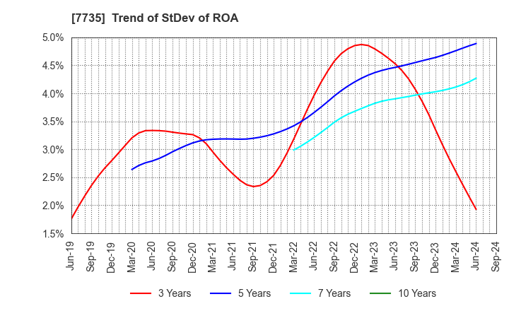 7735 SCREEN Holdings Co.,Ltd.: Trend of StDev of ROA