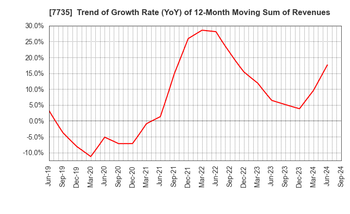 7735 SCREEN Holdings Co.,Ltd.: Trend of Growth Rate (YoY) of 12-Month Moving Sum of Revenues