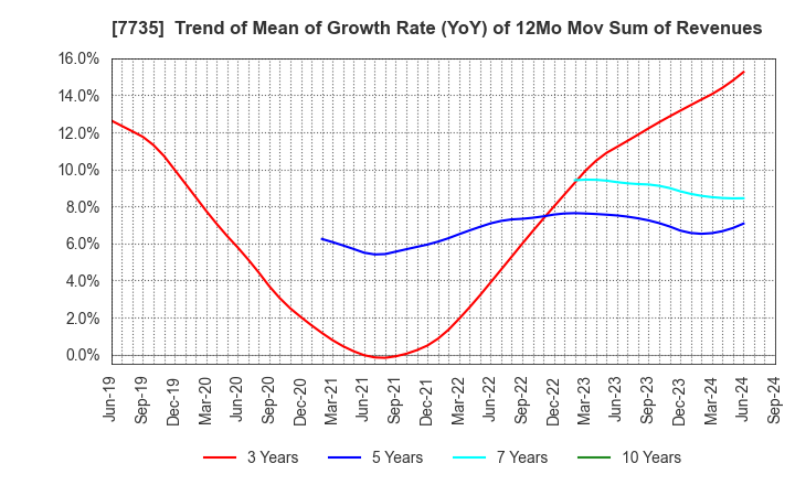 7735 SCREEN Holdings Co.,Ltd.: Trend of Mean of Growth Rate (YoY) of 12Mo Mov Sum of Revenues