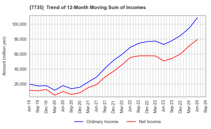 7735 SCREEN Holdings Co.,Ltd.: Trend of 12-Month Moving Sum of Incomes