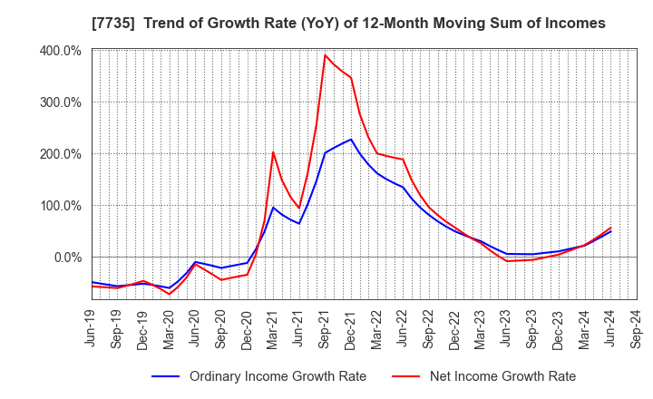 7735 SCREEN Holdings Co.,Ltd.: Trend of Growth Rate (YoY) of 12-Month Moving Sum of Incomes