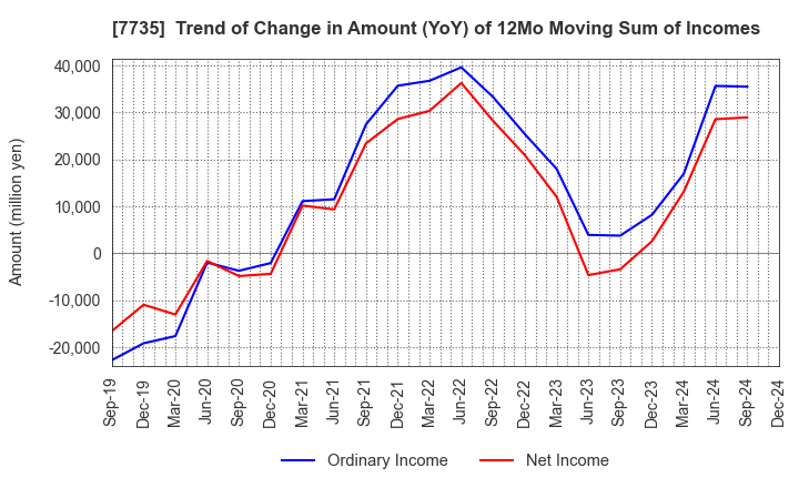 7735 SCREEN Holdings Co.,Ltd.: Trend of Change in Amount (YoY) of 12Mo Moving Sum of Incomes