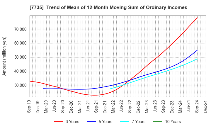 7735 SCREEN Holdings Co.,Ltd.: Trend of Mean of 12-Month Moving Sum of Ordinary Incomes