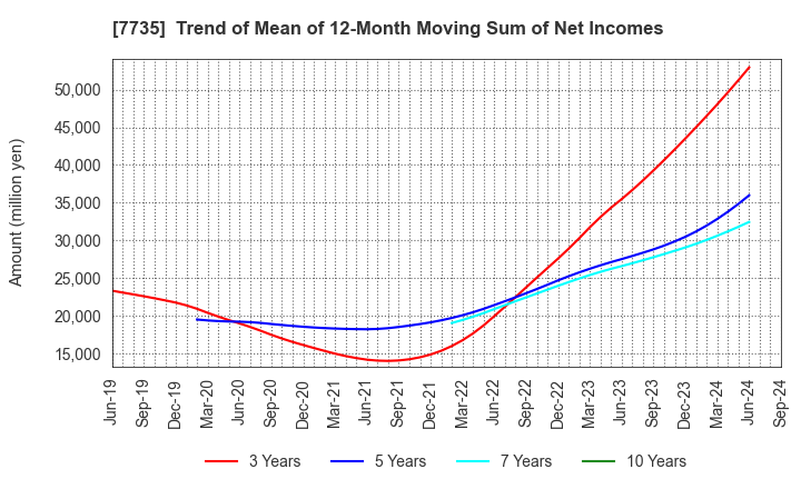 7735 SCREEN Holdings Co.,Ltd.: Trend of Mean of 12-Month Moving Sum of Net Incomes