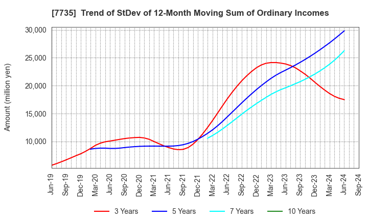 7735 SCREEN Holdings Co.,Ltd.: Trend of StDev of 12-Month Moving Sum of Ordinary Incomes