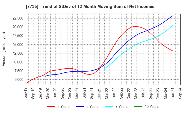 7735 SCREEN Holdings Co.,Ltd.: Trend of StDev of 12-Month Moving Sum of Net Incomes