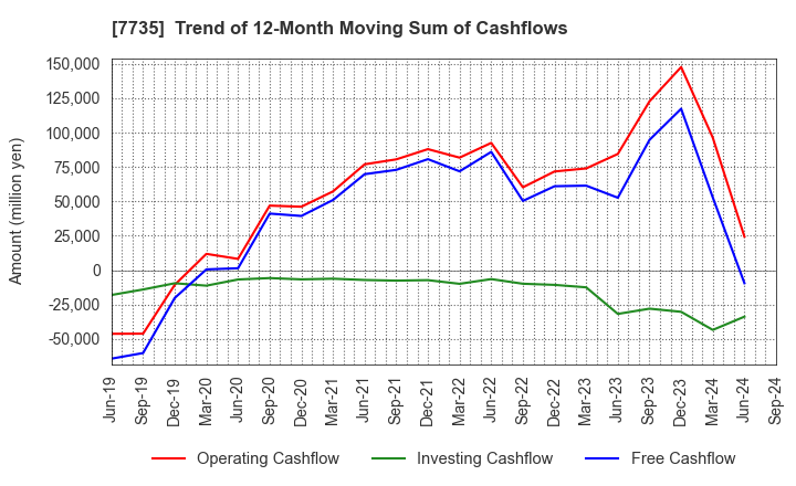 7735 SCREEN Holdings Co.,Ltd.: Trend of 12-Month Moving Sum of Cashflows