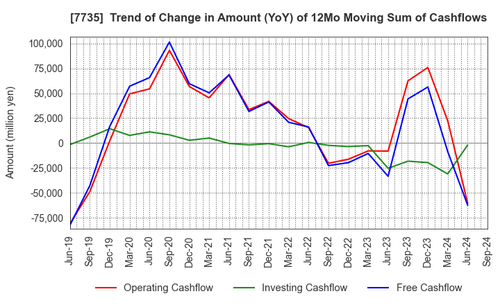 7735 SCREEN Holdings Co.,Ltd.: Trend of Change in Amount (YoY) of 12Mo Moving Sum of Cashflows