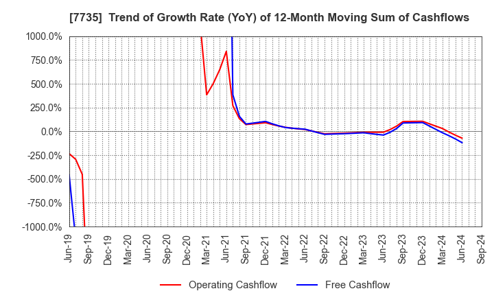 7735 SCREEN Holdings Co.,Ltd.: Trend of Growth Rate (YoY) of 12-Month Moving Sum of Cashflows