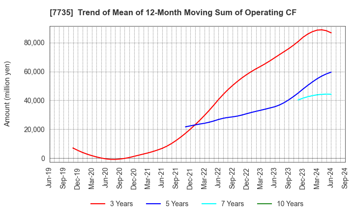 7735 SCREEN Holdings Co.,Ltd.: Trend of Mean of 12-Month Moving Sum of Operating CF