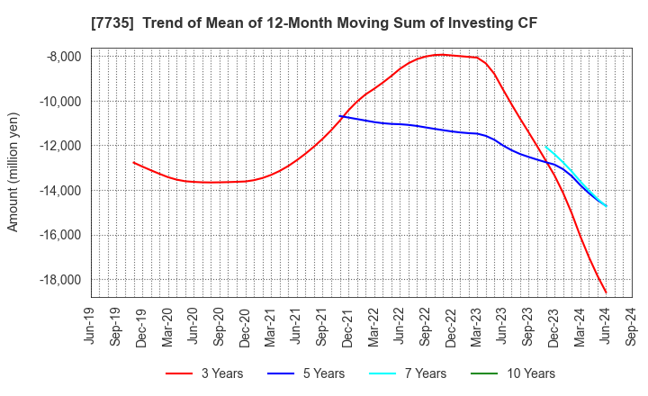 7735 SCREEN Holdings Co.,Ltd.: Trend of Mean of 12-Month Moving Sum of Investing CF