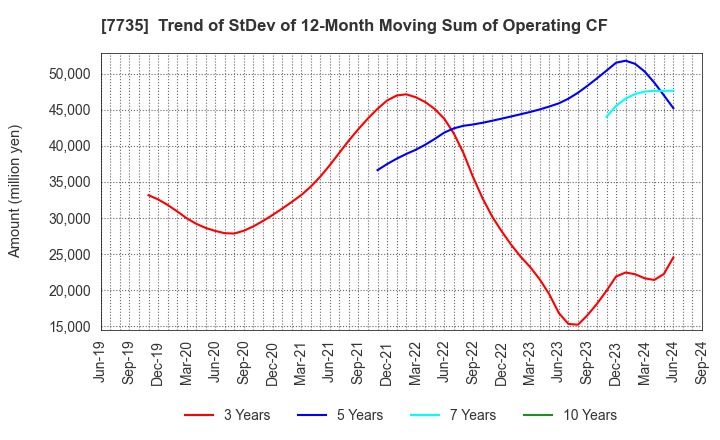 7735 SCREEN Holdings Co.,Ltd.: Trend of StDev of 12-Month Moving Sum of Operating CF