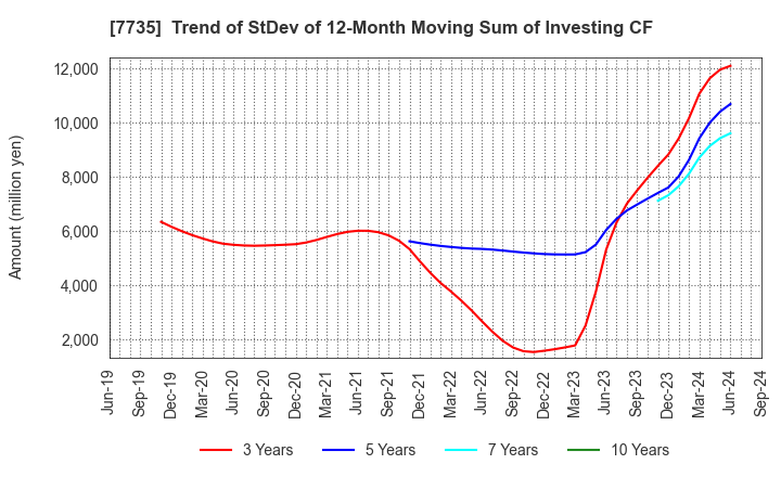 7735 SCREEN Holdings Co.,Ltd.: Trend of StDev of 12-Month Moving Sum of Investing CF