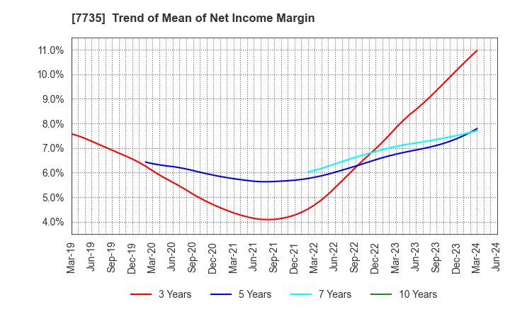 7735 SCREEN Holdings Co.,Ltd.: Trend of Mean of Net Income Margin