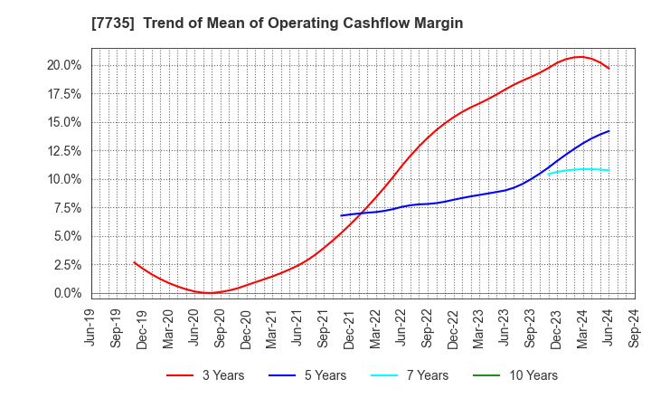 7735 SCREEN Holdings Co.,Ltd.: Trend of Mean of Operating Cashflow Margin