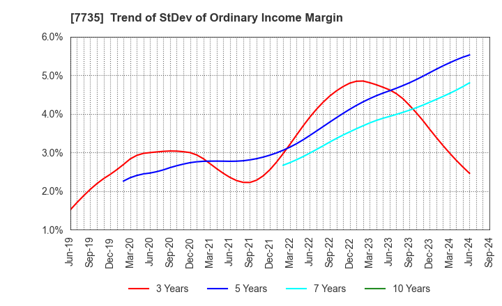 7735 SCREEN Holdings Co.,Ltd.: Trend of StDev of Ordinary Income Margin