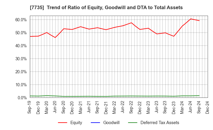 7735 SCREEN Holdings Co.,Ltd.: Trend of Ratio of Equity, Goodwill and DTA to Total Assets