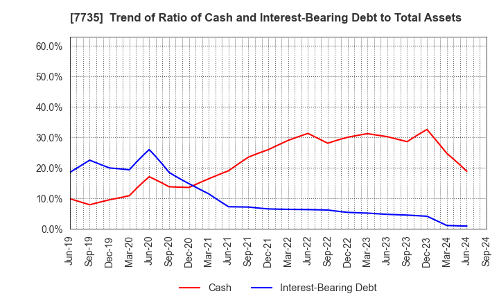 7735 SCREEN Holdings Co.,Ltd.: Trend of Ratio of Cash and Interest-Bearing Debt to Total Assets