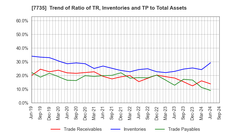 7735 SCREEN Holdings Co.,Ltd.: Trend of Ratio of TR, Inventories and TP to Total Assets