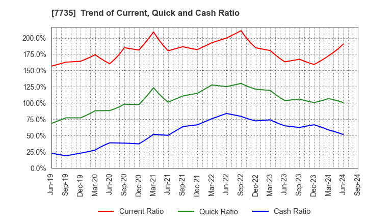 7735 SCREEN Holdings Co.,Ltd.: Trend of Current, Quick and Cash Ratio