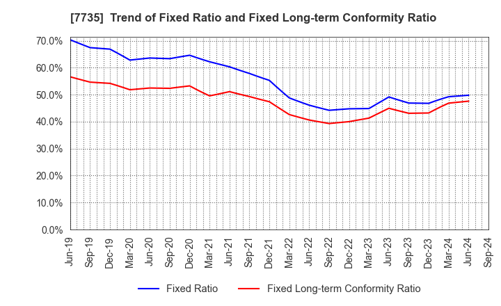 7735 SCREEN Holdings Co.,Ltd.: Trend of Fixed Ratio and Fixed Long-term Conformity Ratio