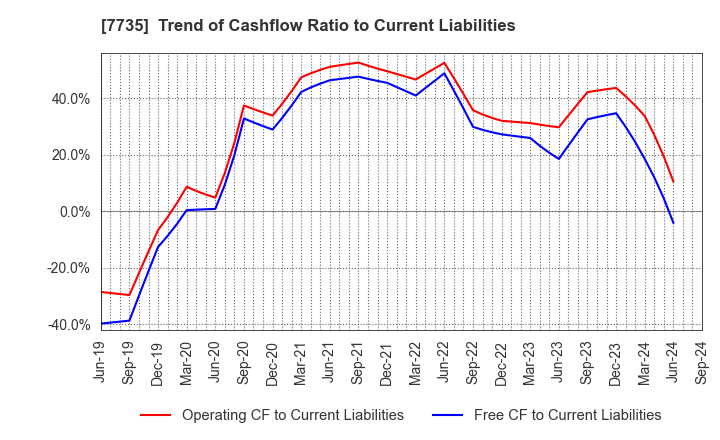 7735 SCREEN Holdings Co.,Ltd.: Trend of Cashflow Ratio to Current Liabilities