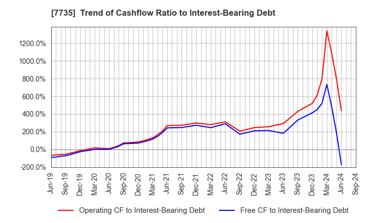 7735 SCREEN Holdings Co.,Ltd.: Trend of Cashflow Ratio to Interest-Bearing Debt