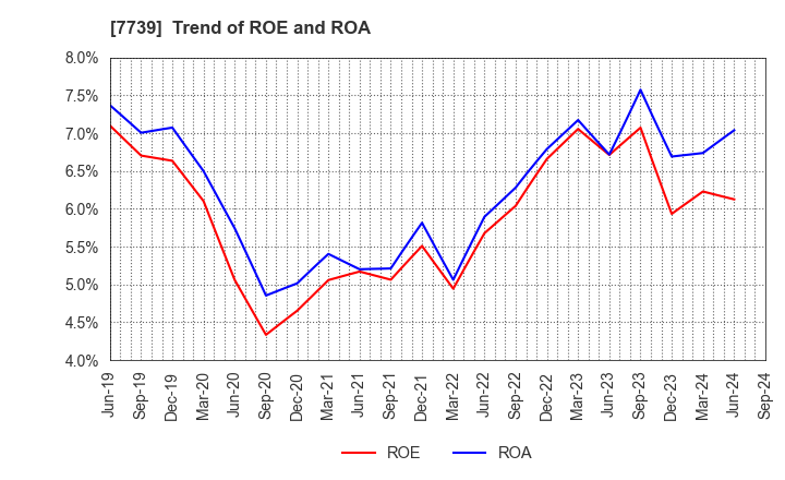 7739 CANON ELECTRONICS INC.: Trend of ROE and ROA