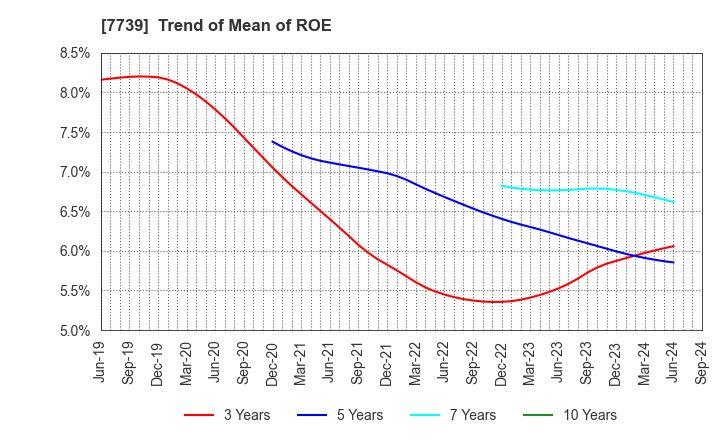 7739 CANON ELECTRONICS INC.: Trend of Mean of ROE