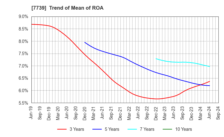 7739 CANON ELECTRONICS INC.: Trend of Mean of ROA