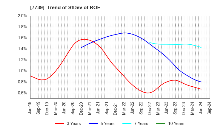 7739 CANON ELECTRONICS INC.: Trend of StDev of ROE